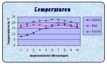 Beispiel fertig gestaltetes Diagramm