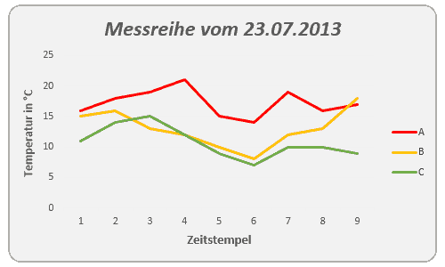 Beispiel: Diagramm