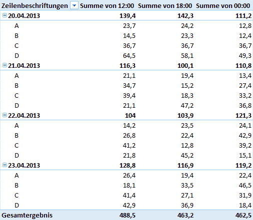 Beispiel: Pivot-Tabelle